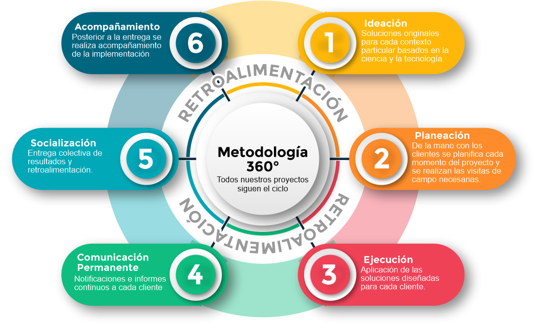 Metodología 360°